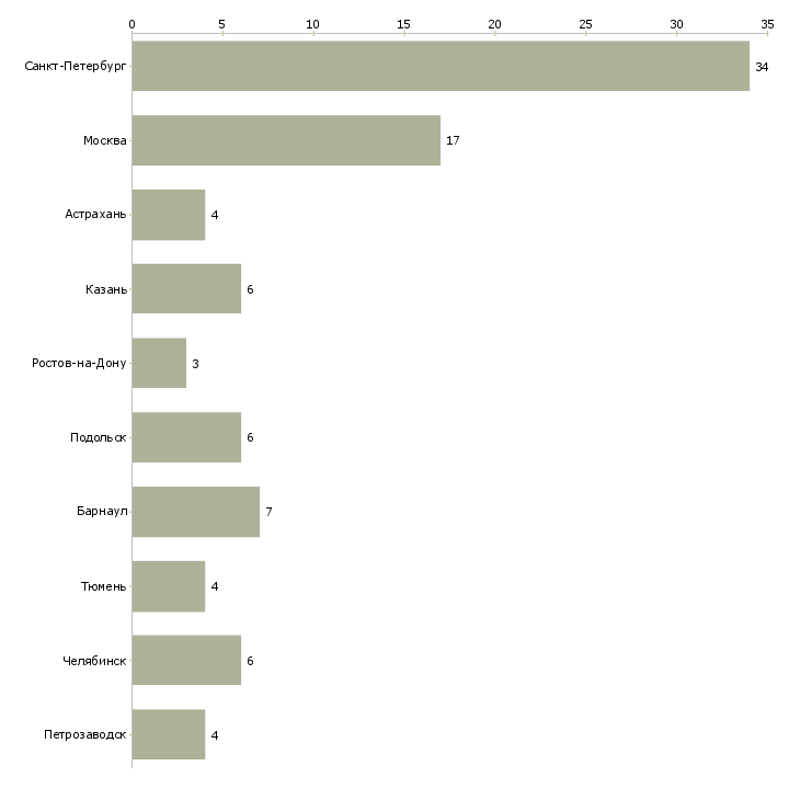 Найти работу сборщик фурнитуры-Число вакансий «сборщик фурнитуры» на сайте в городах Росcии