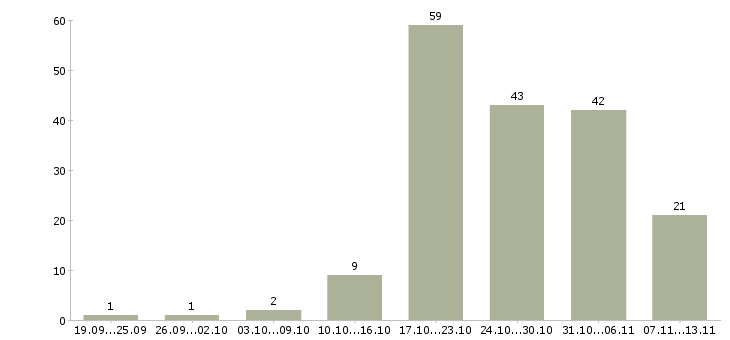Работа «сборщик фурнитуры»-Число вакансий «сборщик фурнитуры» на сайте за 2 месяца