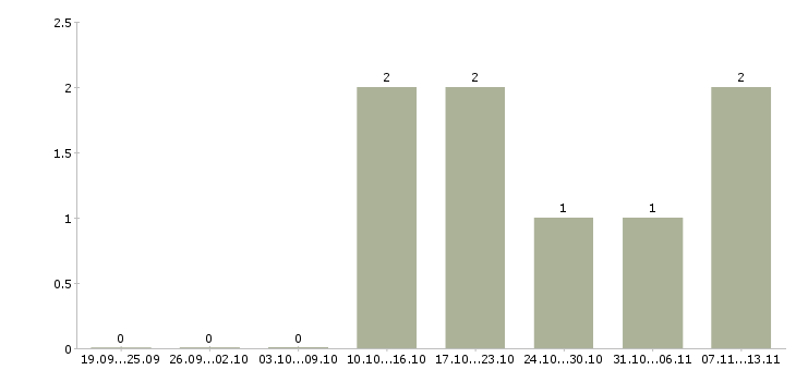 Работа «сборщики теплиц»-Число вакансий «сборщики теплиц» на сайте за 2 месяца