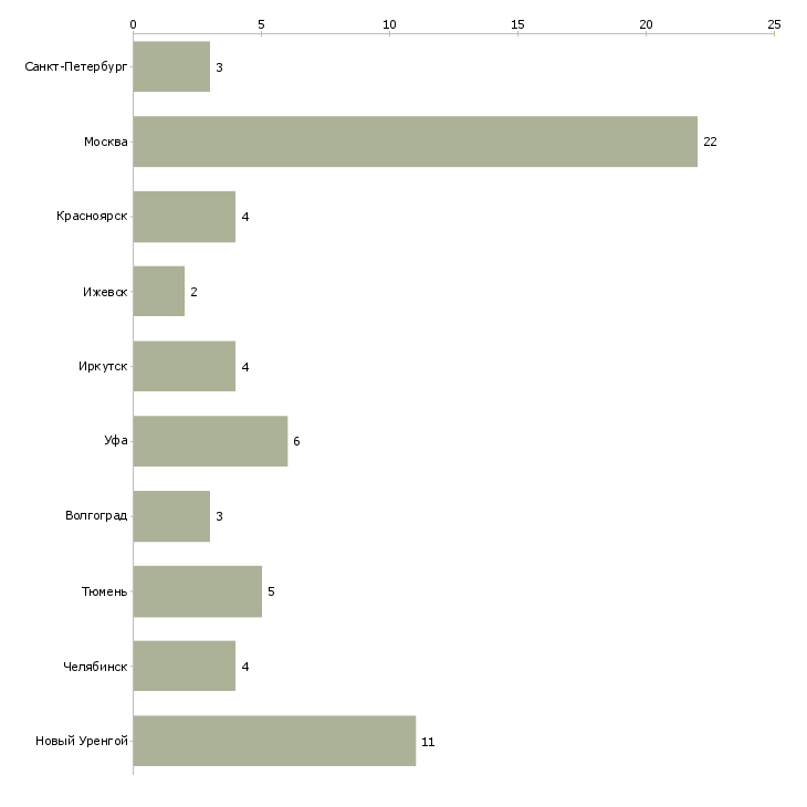 Найти работу сварщик охнвп-Число вакансий «сварщик охнвп» на сайте в городах Росcии