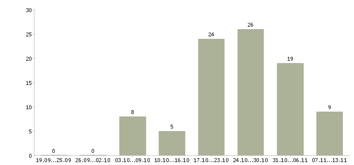 Работа «сварщик охнвп»-Число вакансий «сварщик охнвп» на сайте за 2 месяца