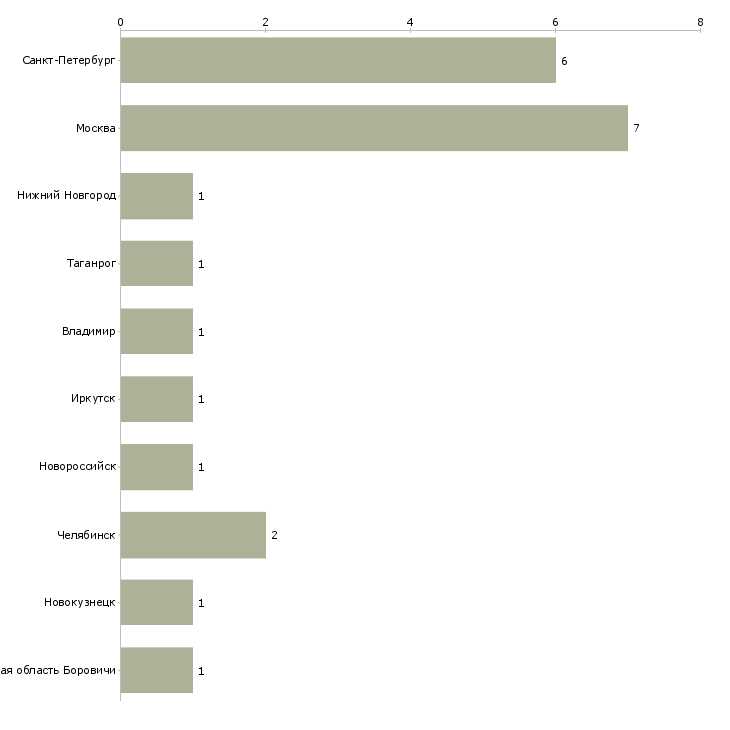 Найти работу сварщик универсал-Число вакансий «сварщик универсал» на сайте в городах Росcии