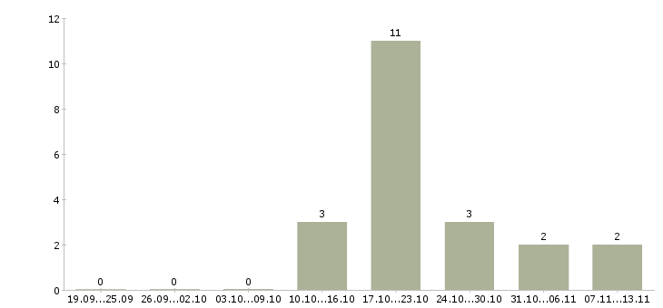 Работа «сварщик универсал»-Число вакансий «сварщик универсал» на сайте за 2 месяца