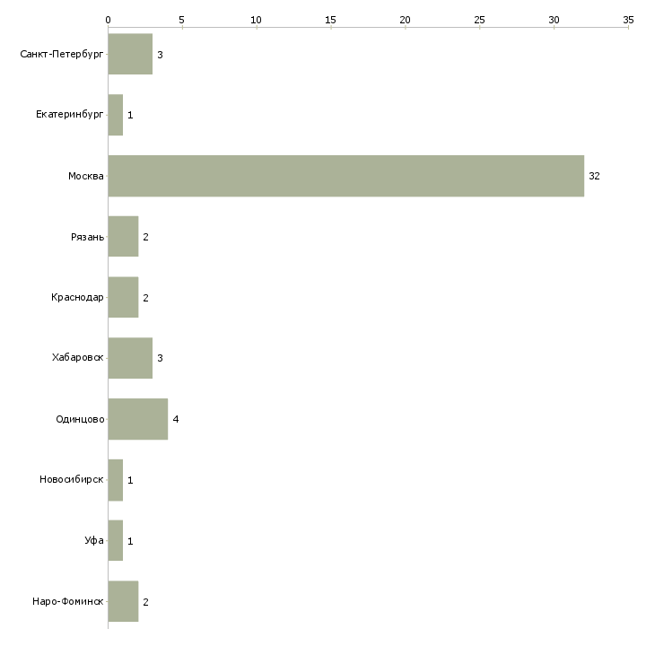 Найти работу секретарь в кадровое агентство-Число вакансий «секретарь в кадровое агентство» на сайте в городах Росcии