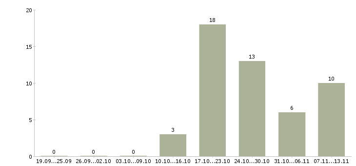 Работа «секретарь в кадровое агентство»-Число вакансий «секретарь в кадровое агентство» на сайте за 2 месяца