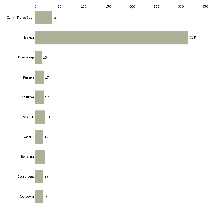 Найти работу сортировщик товаров-Число вакансий «сортировщик товаров» на сайте в городах Росcии