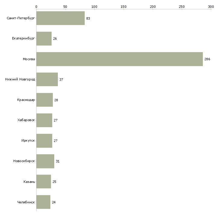 Найти работу сотрудник в отдел бухгалтерии-Число вакансий «сотрудник в отдел бухгалтерии» на сайте в городах Росcии