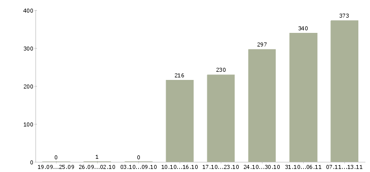 Работа «сотрудник в отдел бухгалтерии»-Число вакансий «сотрудник в отдел бухгалтерии» на сайте за 2 месяца