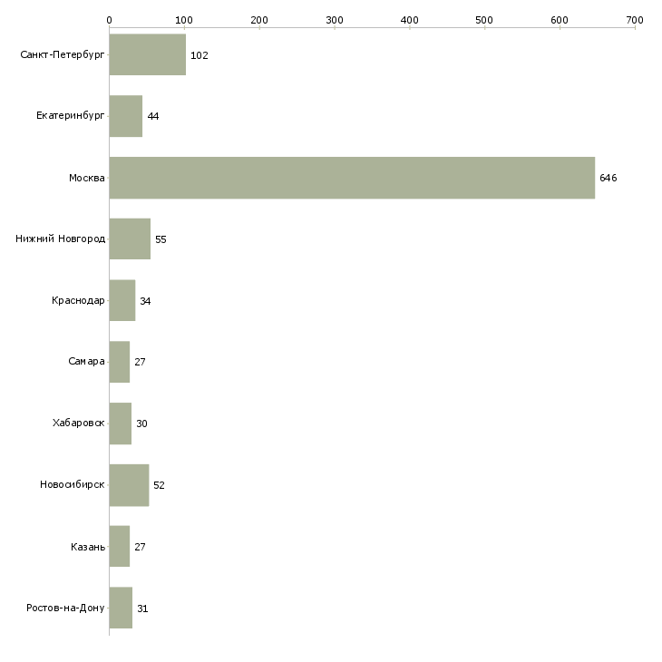 Найти работу сотрудник информационного отдела-Число вакансий «сотрудник информационного отдела» на сайте в городах Росcии