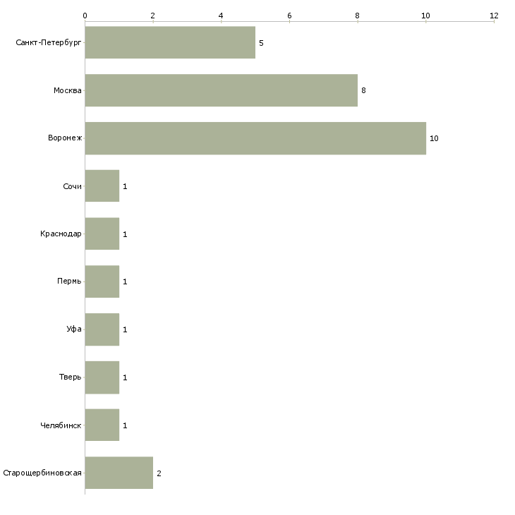 Найти работу сотрудник на аттракцион-Число вакансий «сотрудник на аттракцион» на сайте в городах Росcии