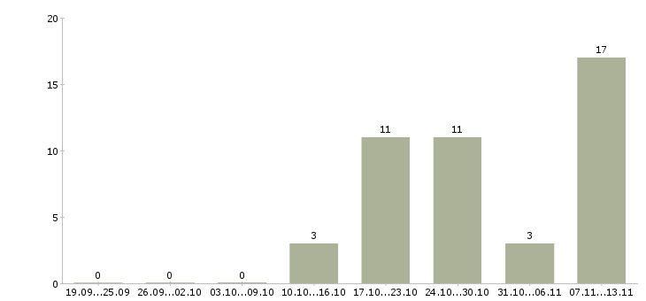 Работа «сотрудник на аттракцион»-Число вакансий «сотрудник на аттракцион» на сайте за 2 месяца