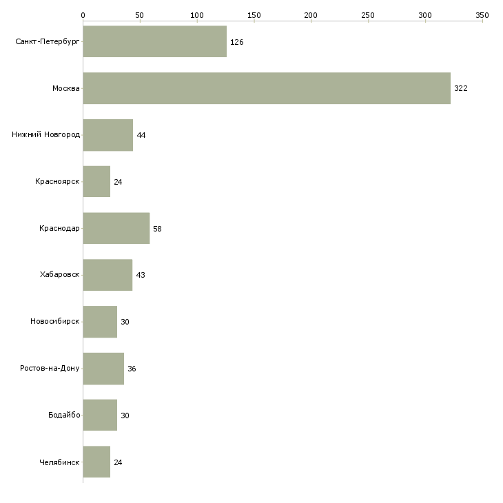 Найти работу сотрудник отдела подбора персонала-Число вакансий «сотрудник отдела подбора персонала» на сайте в городах Росcии
