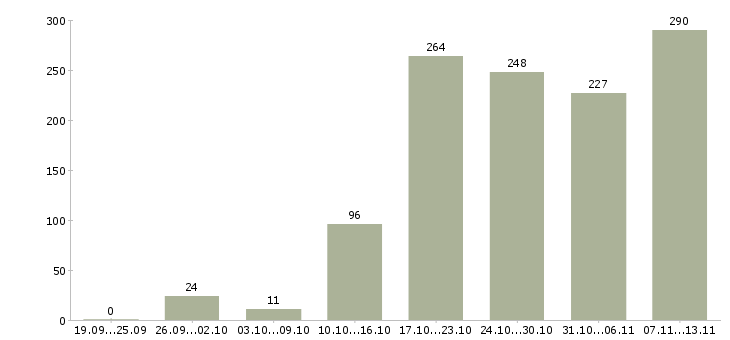 Работа «сотрудник отдела подбора персонала»-Число вакансий «сотрудник отдела подбора персонала» на сайте за 2 месяца