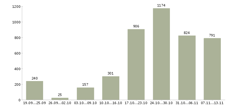 Работа «сотрудник по работе с рекламой»-Число вакансий «сотрудник по работе с рекламой» на сайте за 2 месяца