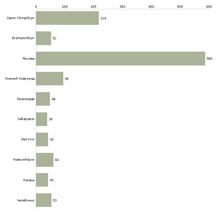 Найти работу сотрудник с образованием бухгалтера-Число вакансий «сотрудник с образованием бухгалтера» на сайте в городах Росcии