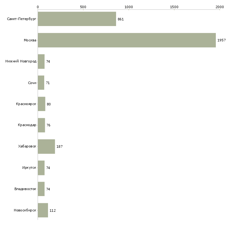 Найти работу сотрудники партнеры по бизнесу-Число вакансий «сотрудники партнеры по бизнесу» на сайте в городах Росcии