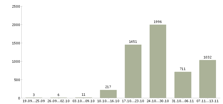 Работа «сотрудники партнеры по бизнесу»-Число вакансий «сотрудники партнеры по бизнесу» на сайте за 2 месяца