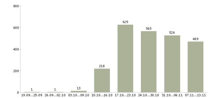 Работа «социальный кассир»-Число вакансий «социальный кассир» на сайте за 2 месяца