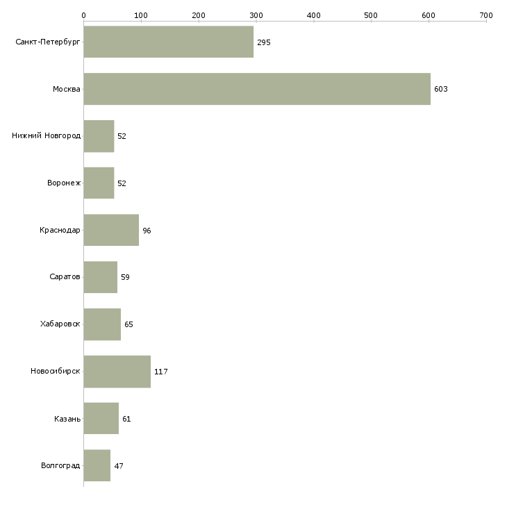 Найти работу специалист на полную занятость-Число вакансий «специалист на полную занятость» на сайте в городах Росcии