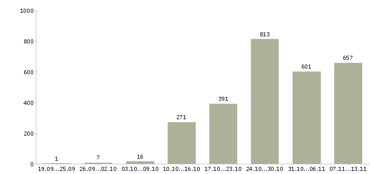 Работа «специалист на полную занятость»-Число вакансий «специалист на полную занятость» на сайте за 2 месяца