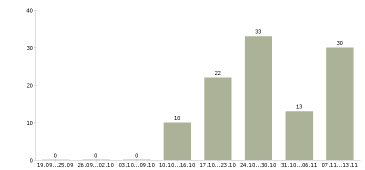 Работа «специалист отдела комплектации»-Число вакансий «специалист отдела комплектации» на сайте за 2 месяца