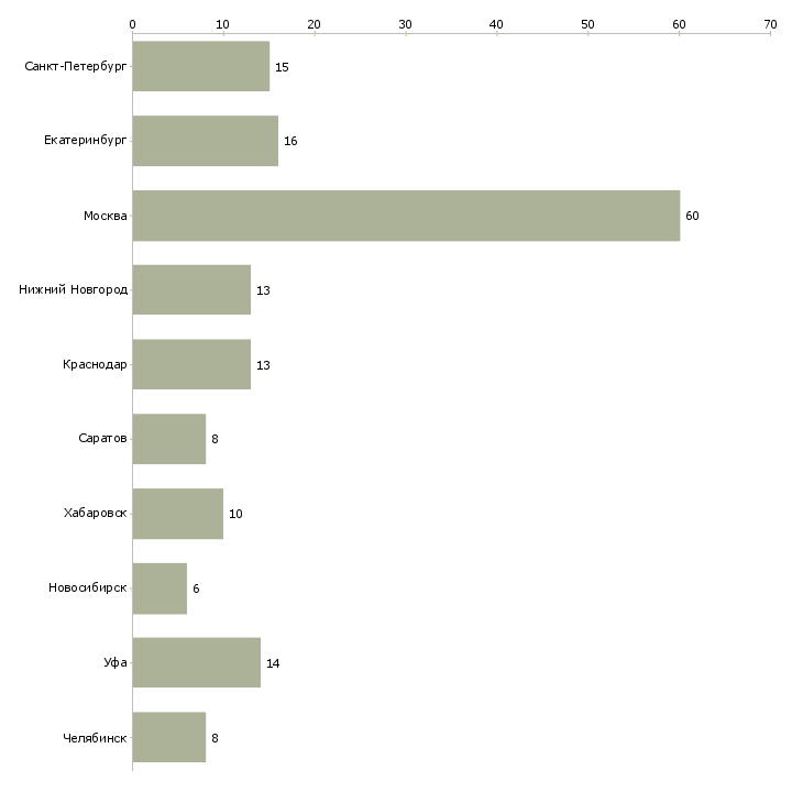 Найти работу специалист отдела кредитования и страхования-Число вакансий «специалист отдела кредитования и страхования» на сайте в городах Росcии