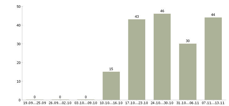 Работа «специалист отдела кредитования и страхования»-Число вакансий «специалист отдела кредитования и страхования» на сайте за 2 месяца