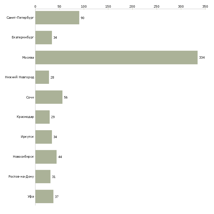 Найти работу специалист отдела сопровождения продаж-Число вакансий «специалист отдела сопровождения продаж» на сайте в городах Росcии