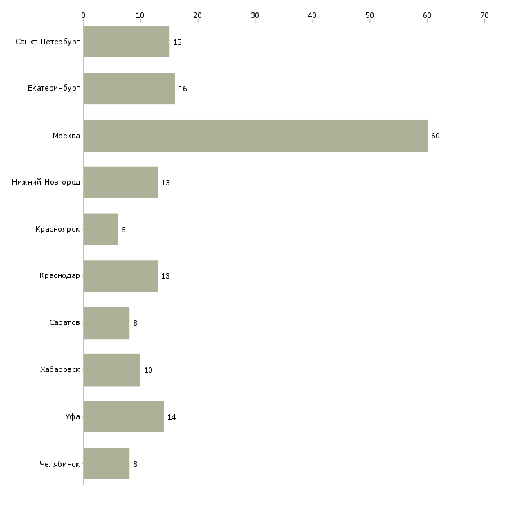 Найти работу специалист отдела страхования и кредитования-Число вакансий «специалист отдела страхования и кредитования» на сайте в городах Росcии
