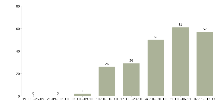 Работа «специалист отдела финансового мониторинга»-Число вакансий «специалист отдела финансового мониторинга» на сайте за 2 месяца