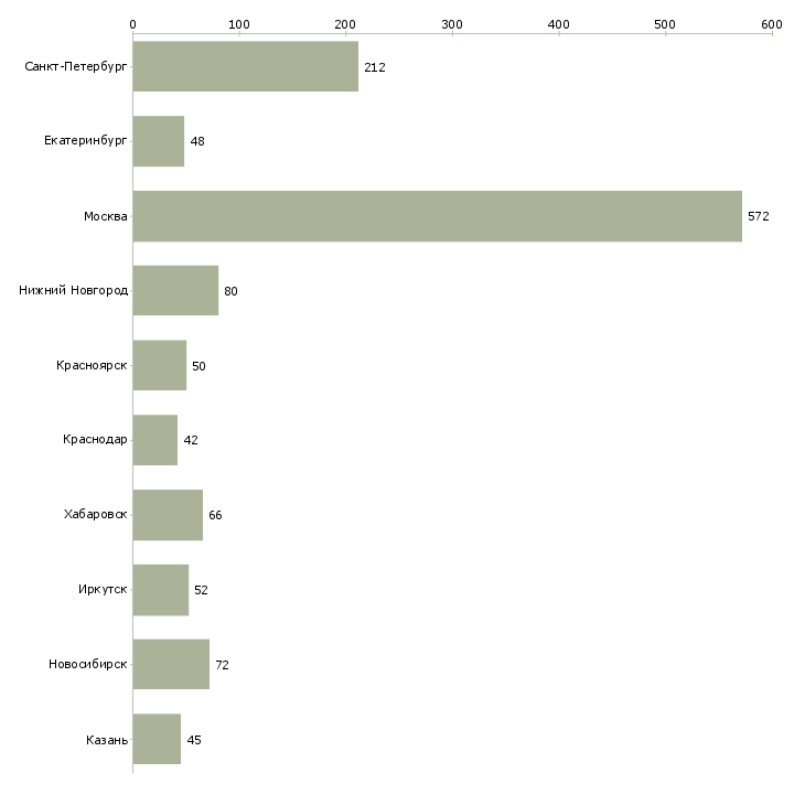 Найти работу специалист по обслуживанию оборудования-Число вакансий «специалист по обслуживанию оборудования» на сайте в городах Росcии