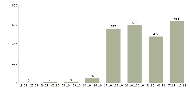 Работа «специалист по обслуживанию оборудования»-Число вакансий «специалист по обслуживанию оборудования» на сайте за 2 месяца