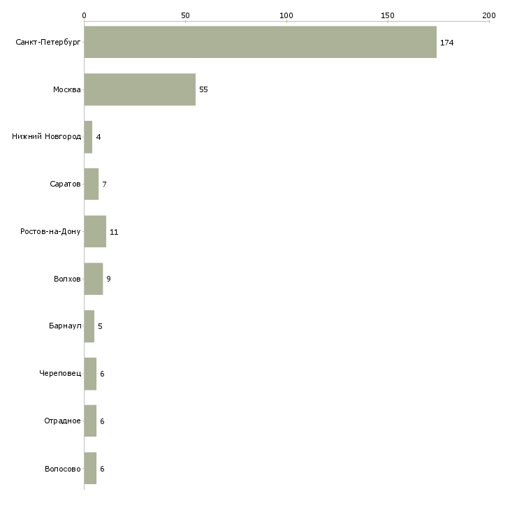 Найти работу специалист по приему граждан-Число вакансий «специалист по приему граждан» на сайте в городах Росcии