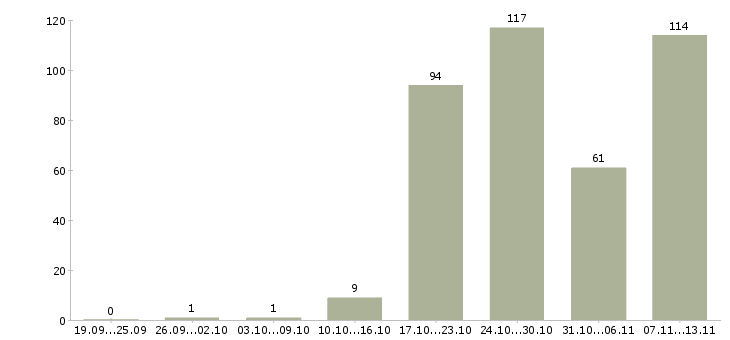 Работа «специалист по приему граждан»-Число вакансий «специалист по приему граждан» на сайте за 2 месяца