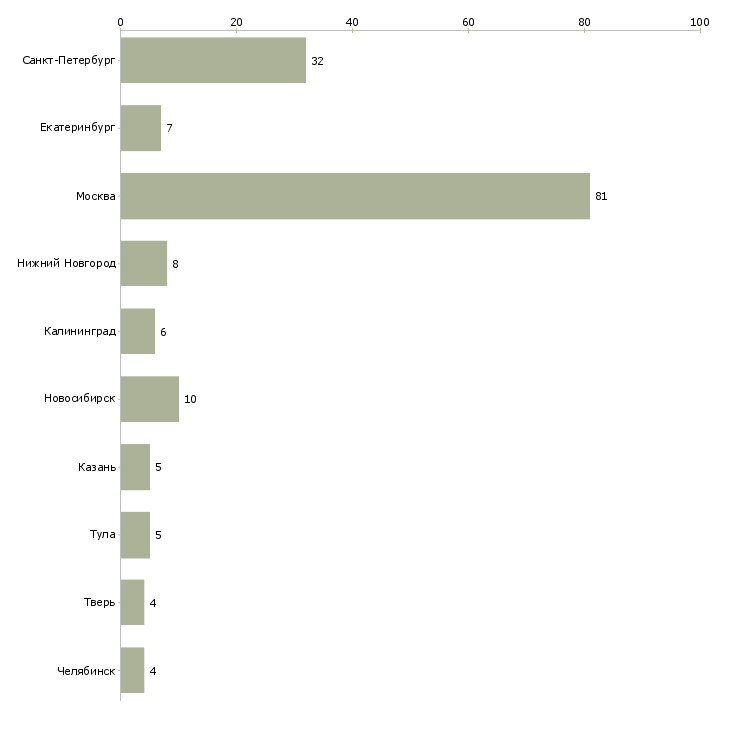 Найти работу специалист по пролонгации-Число вакансий «специалист по пролонгации» на сайте в городах Росcии