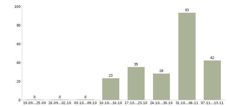Работа «специалист по пролонгации»-Число вакансий «специалист по пролонгации» на сайте за 2 месяца