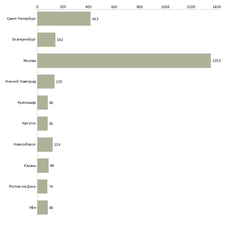Найти работу специалист по работе с заказчиками-Число вакансий «специалист по работе с заказчиками» на сайте в городах Росcии