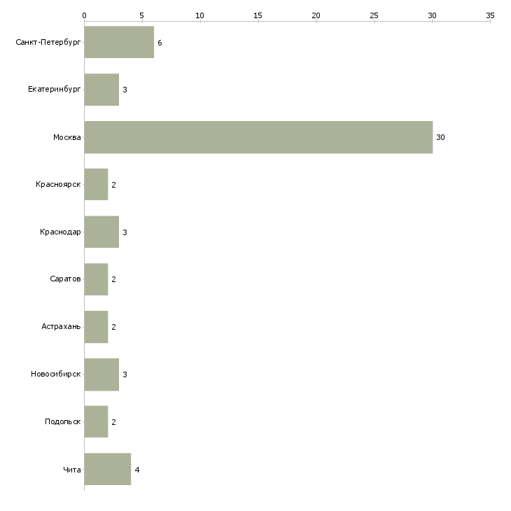 Найти работу специалист по сборке мебели-Число вакансий «специалист по сборке мебели» на сайте в городах Росcии