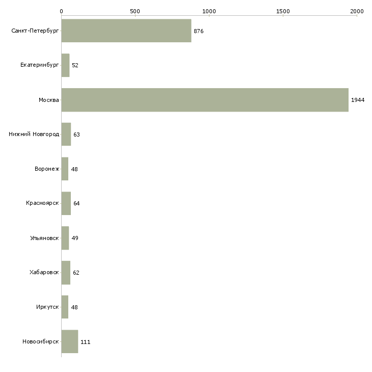 Найти работу специалист по управлению качеством-Число вакансий «специалист по управлению качеством» на сайте в городах Росcии