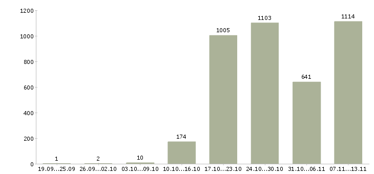 Работа «специалист по управлению качеством»-Число вакансий «специалист по управлению качеством» на сайте за 2 месяца