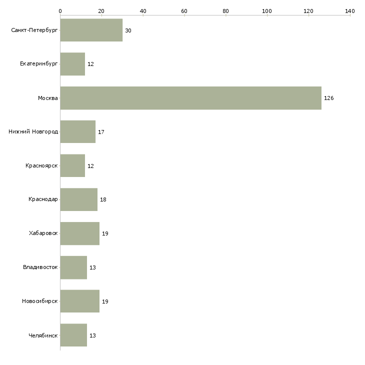 Найти работу специалист подготовки кадров-Число вакансий «специалист подготовки кадров» на сайте в городах Росcии