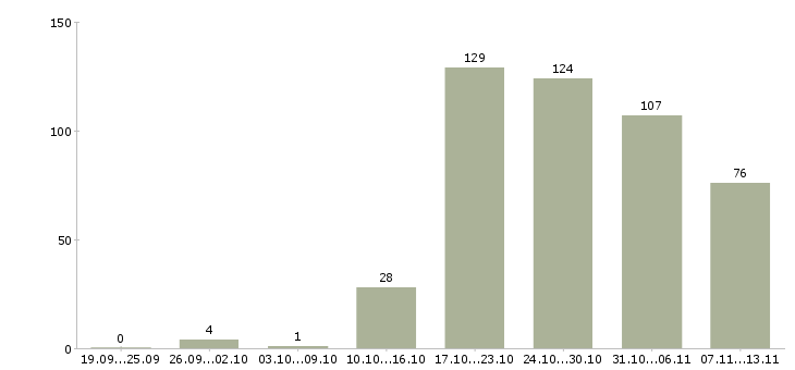 Работа «специалист подготовки кадров»-Число вакансий «специалист подготовки кадров» на сайте за 2 месяца