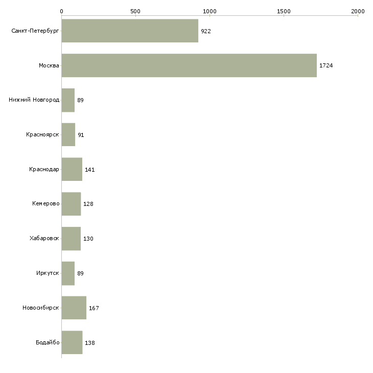 Найти работу специалист розничных продаж-Число вакансий «специалист розничных продаж» на сайте в городах Росcии