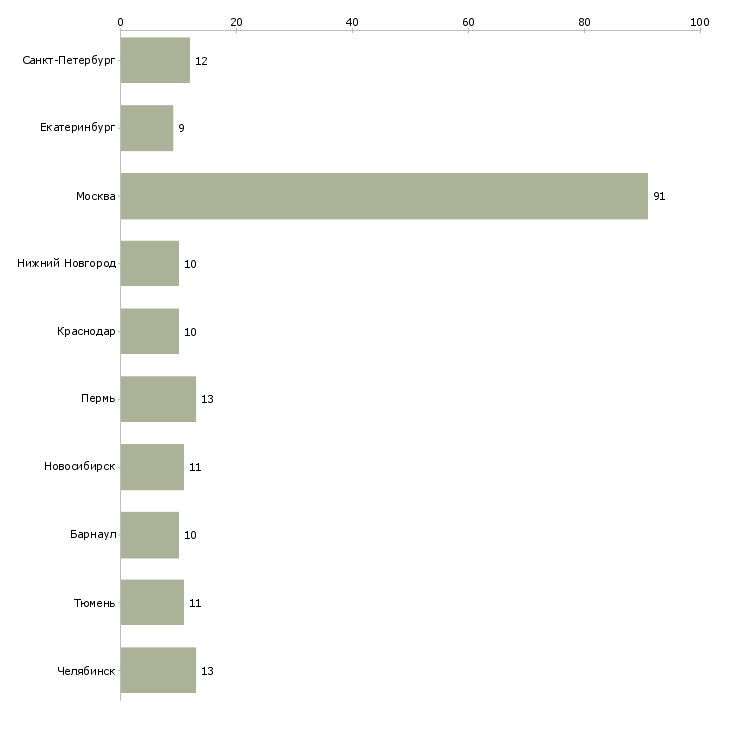 Найти работу специалист службы управления персоналом-Число вакансий «специалист службы управления персоналом» на сайте в городах Росcии