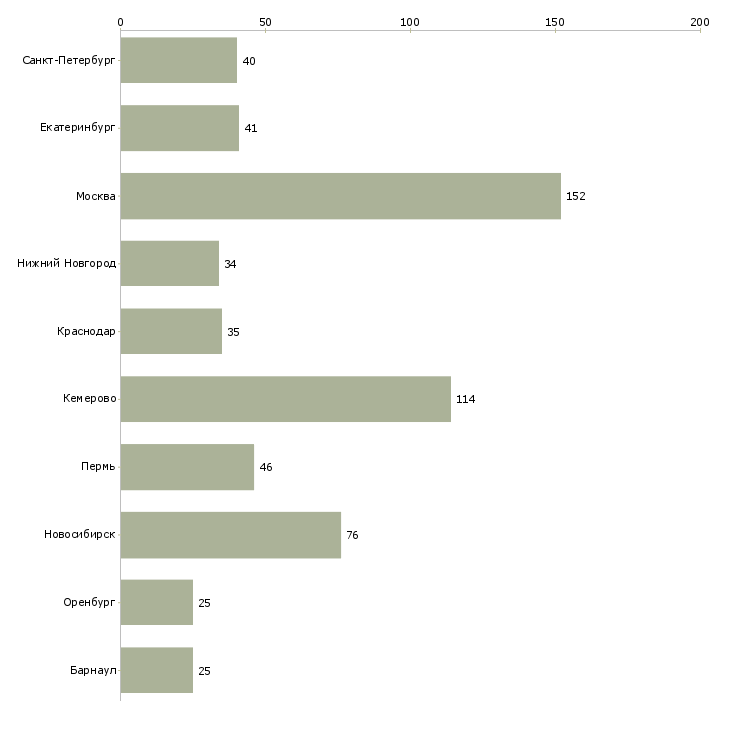 Найти работу специалист товаровед-Число вакансий «специалист товаровед» на сайте в городах Росcии