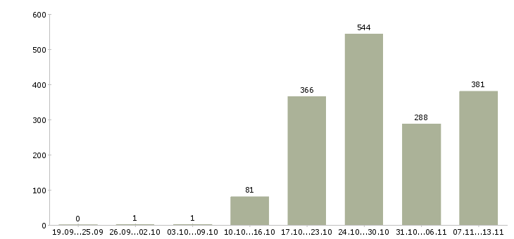 Работа «специалист товаровед»-Число вакансий «специалист товаровед» на сайте за 2 месяца