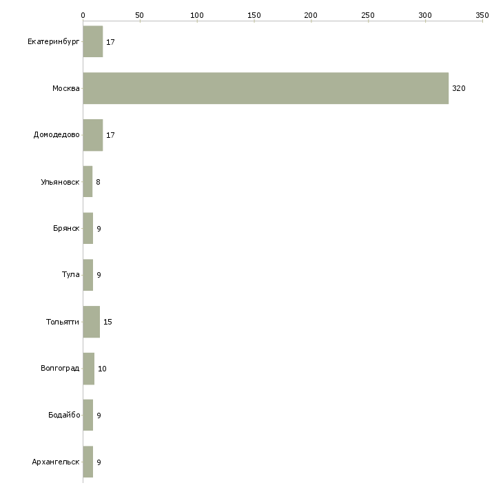 Найти работу стикеровщик одежды-Число вакансий «стикеровщик одежды» на сайте в городах Росcии