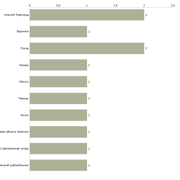 Найти работу техник искусственного осеменения крс-Число вакансий «техник искусственного осеменения крс» на сайте в городах Росcии
