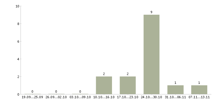 Работа «техник искусственного осеменения крс»-Число вакансий «техник искусственного осеменения крс» на сайте за 2 месяца