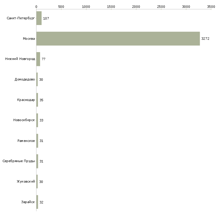 Найти работу технолог 1 категории-Число вакансий «технолог 1 категории» на сайте в городах Росcии